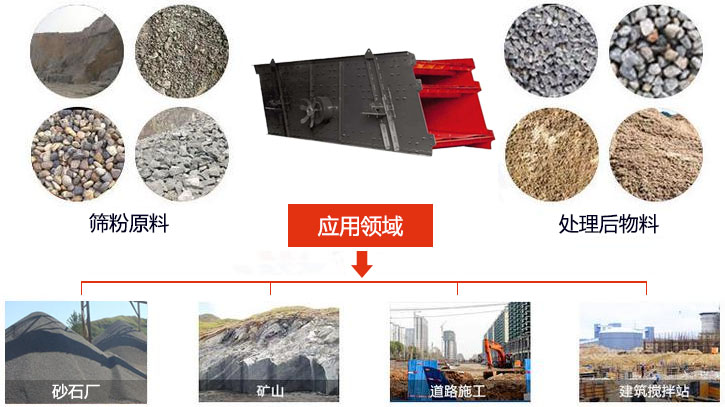 圓振動篩適用于砂石廠,礦山、煤炭、采石場等行業(yè)以及物料篩分前后對比圖展示。